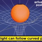 General Relativity: The Curvature of Spacetime